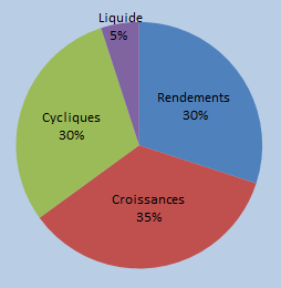 portefeuille prudent en actions