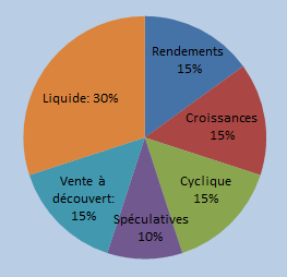 portefeuille dynamique neutre