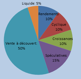 portefeuille dynamique baissier