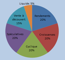 portefeuille dynamique haussier