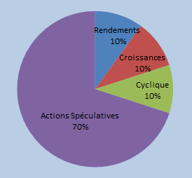 portefeuille spéculatif