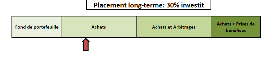 répartition portefeuille long terme