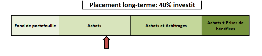 répartition portefeuille long terme