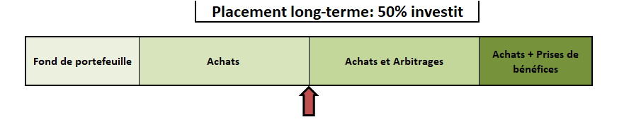 répartition portefeuille long terme
