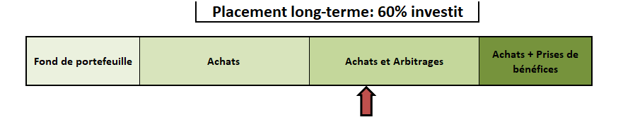 répartition portefeuille long terme