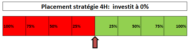 répartition portefeuille 4h