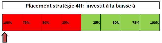 répartition portefeuille 4h