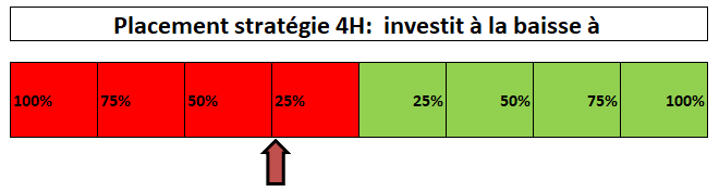 répartition portefeuille 4h