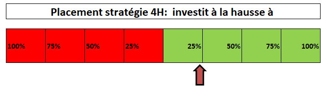 répartition portefeuille 4h