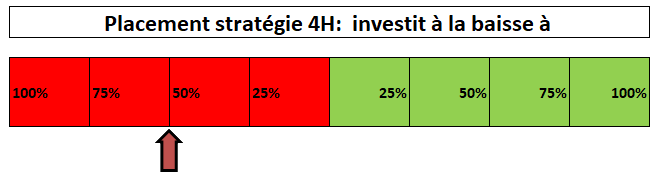 répartition portefeuille 4h