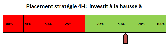 répartition portefeuille 4h