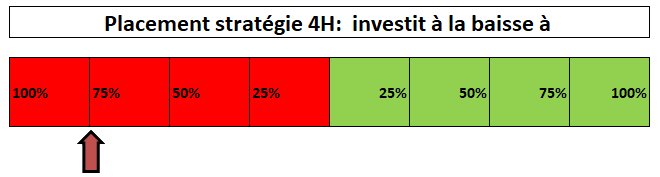 répartition portefeuille 4h