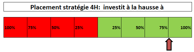 répartition portefeuille 4h