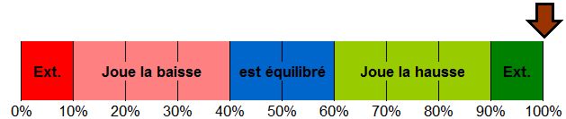 répartition de mon portefeuille investit