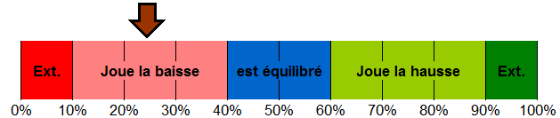répartition de mon portefeuille investit