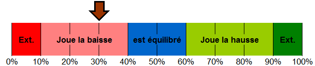 répartition de mon portefeuille investit
