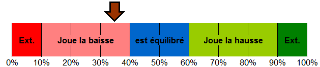 répartition de mon portefeuille investit
