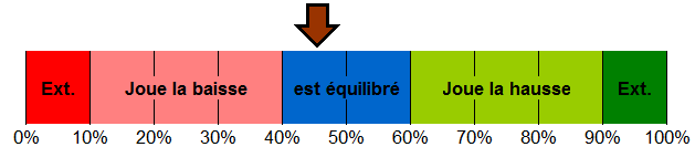 répartition de mon portefeuille investit
