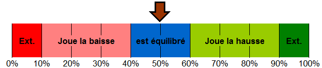 répartition de mon portefeuille investit