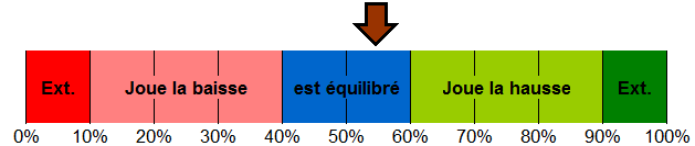 répartition de mon portefeuille investit
