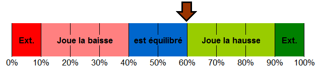répartition de mon portefeuille investit