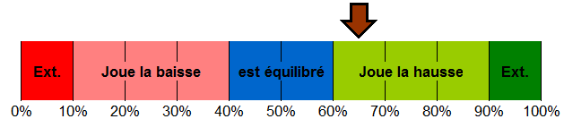 répartition de mon portefeuille investit