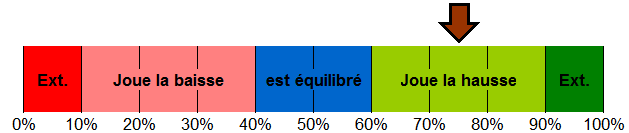 répartition de mon portefeuille investit