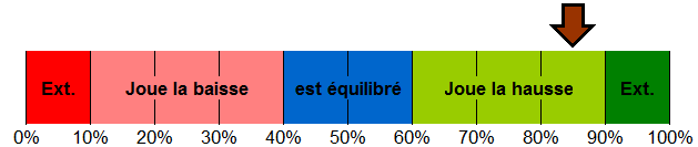 répartition de mon portefeuille investit