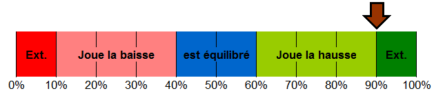 répartition de mon portefeuille investit